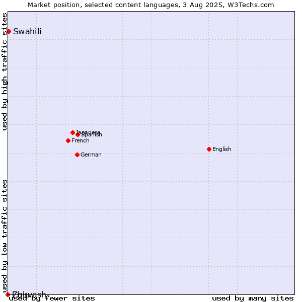 Market position of Swahili vs. Chuvash vs. Zulu