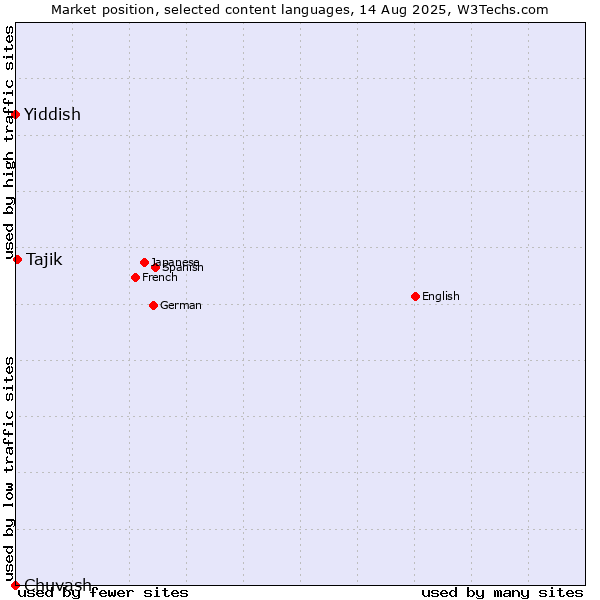 Market position of Tajik vs. Yiddish vs. Chuvash