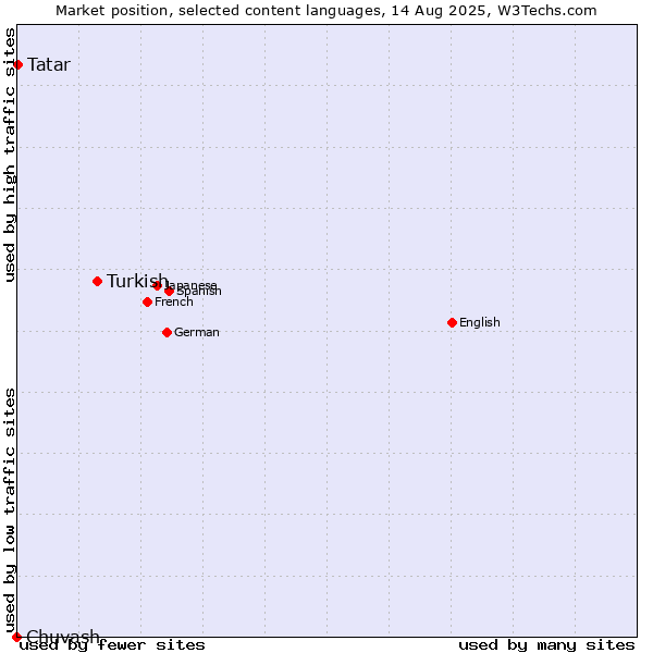 Market position of Turkish vs. Tatar vs. Chuvash
