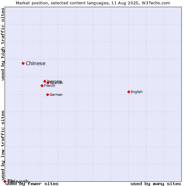 Market position of Chinese vs. Twi vs. Chuvash