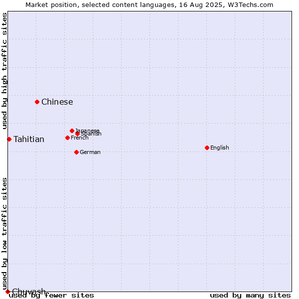Market position of Chinese vs. Tahitian vs. Chuvash