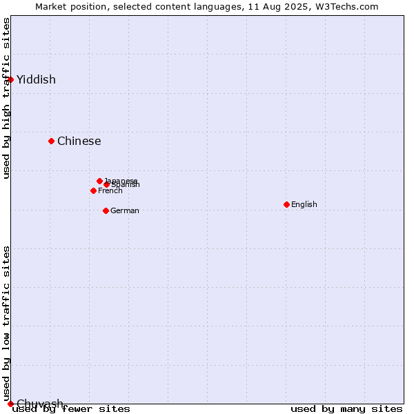 Market position of Chinese vs. Yiddish vs. Chuvash