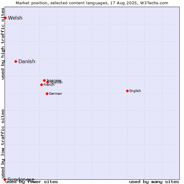 Market position of Danish vs. Welsh vs. Sundanese