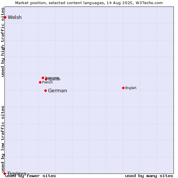 Market position of German vs. Welsh vs. Tigrinya