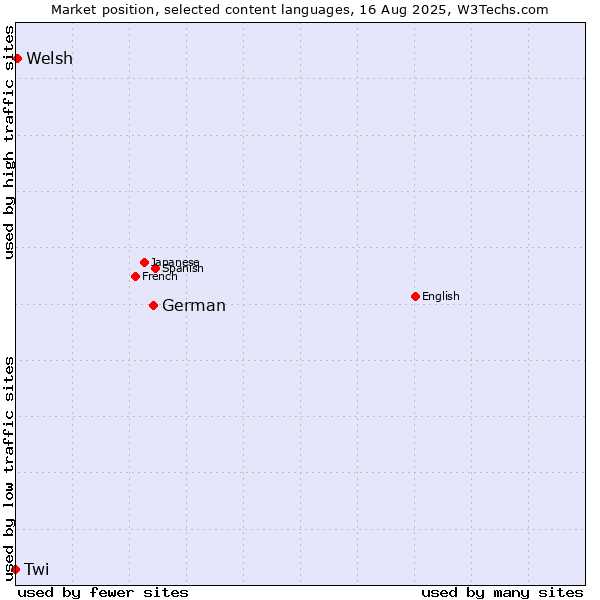 Market position of German vs. Welsh vs. Twi