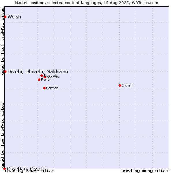 Market position of Welsh vs. Divehi, Dhivehi, Maldivian vs. Ossetian, Ossetic