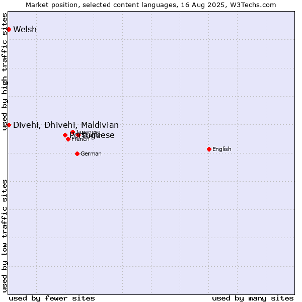 Market position of Portuguese vs. Welsh vs. Divehi, Dhivehi, Maldivian
