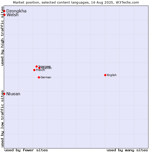Market position of Welsh vs. Dzongkha vs. Niuean