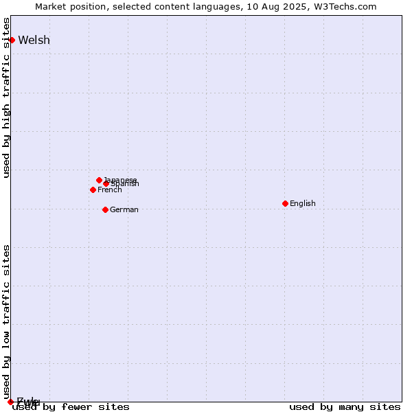 Market position of Welsh vs. Zulu vs. Ewe