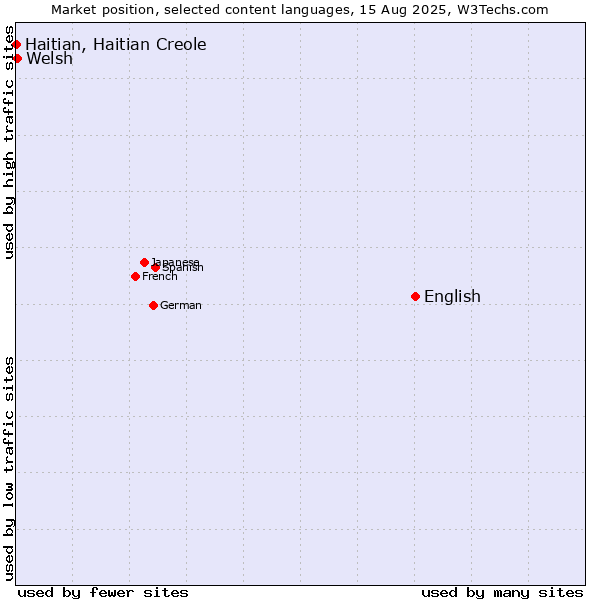 Market position of English vs. Welsh vs. Haitian, Haitian Creole