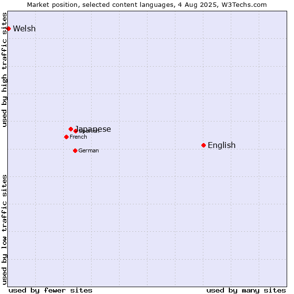 Market position of English vs. Japanese vs. Welsh