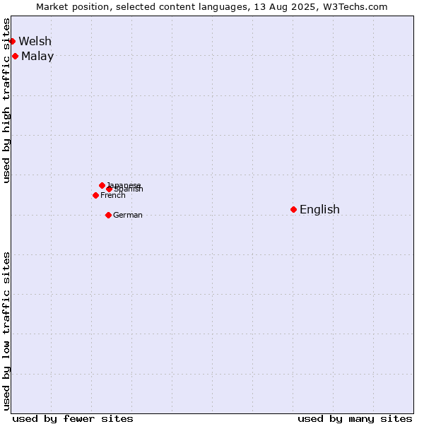 Market position of English vs. Malay vs. Welsh