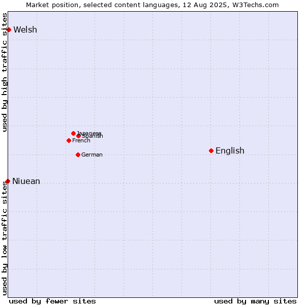 Market position of English vs. Welsh vs. Niuean