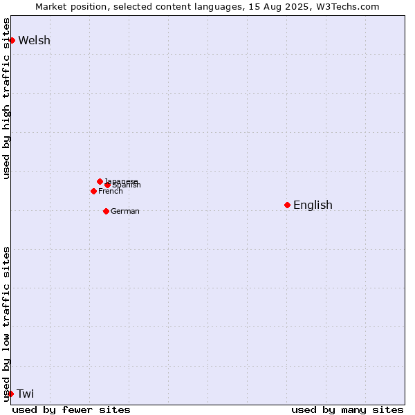 Market position of English vs. Welsh vs. Twi