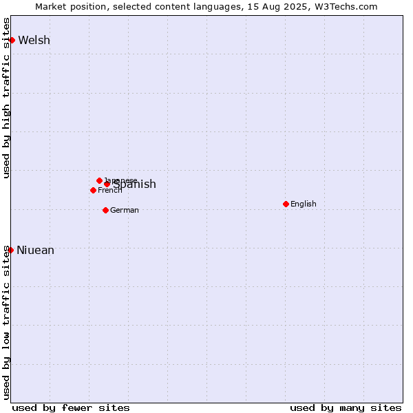 Market position of Spanish vs. Welsh vs. Niuean