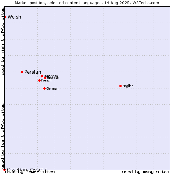 Market position of Persian vs. Welsh vs. Ossetian, Ossetic
