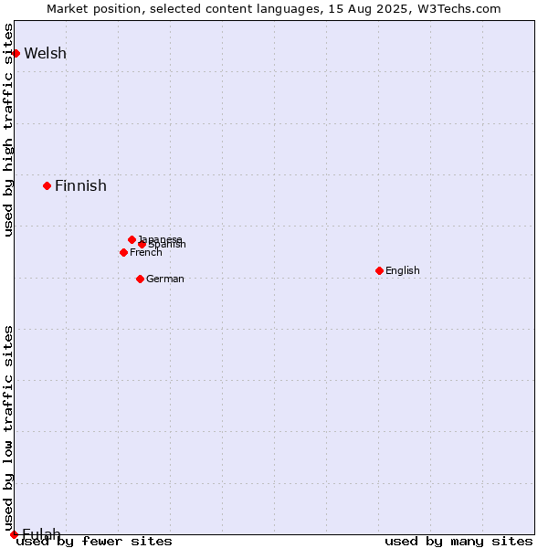 Market position of Finnish vs. Welsh vs. Fulah
