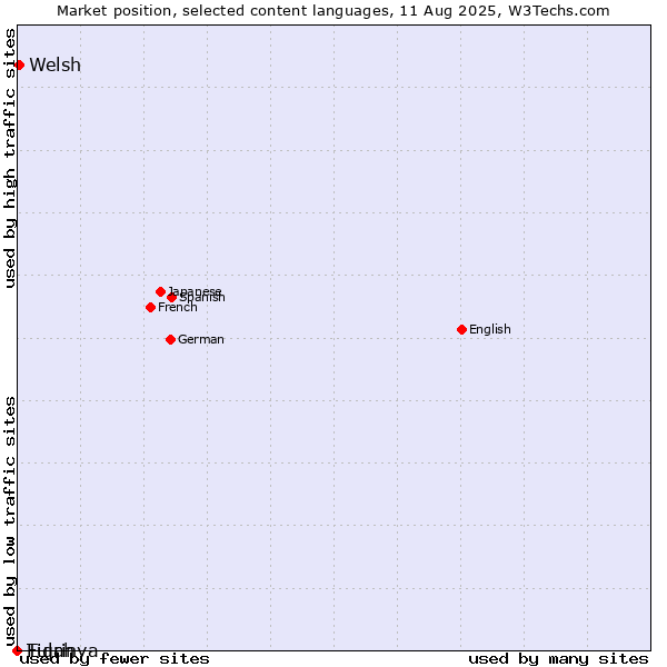 Market position of Welsh vs. Tigrinya vs. Fulah