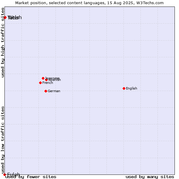 Market position of Welsh vs. Tatar vs. Fulah