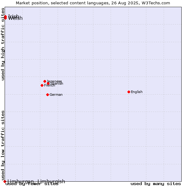 Market position of Welsh vs. Irish vs. Limburgan, Limburgish