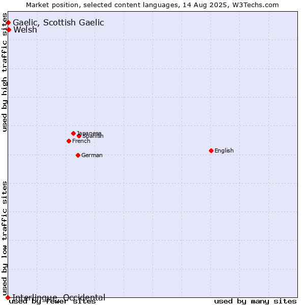Market position of Welsh vs. Gaelic, Scottish Gaelic vs. Interlingue, Occidental