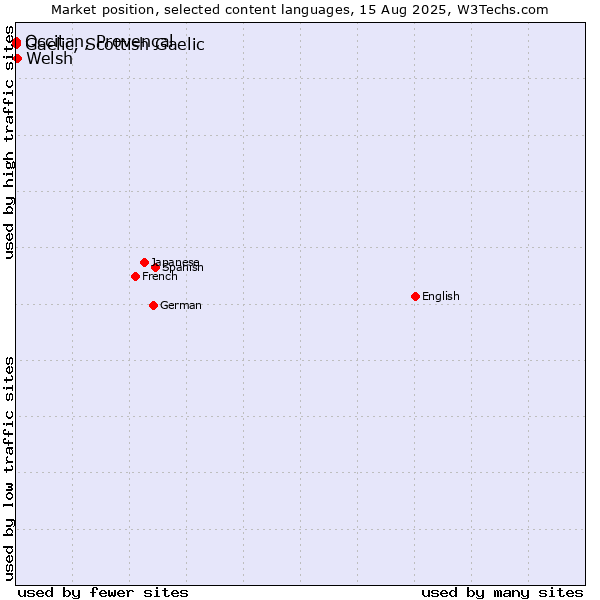 Market position of Welsh vs. Occitan, Provençal vs. Gaelic, Scottish Gaelic