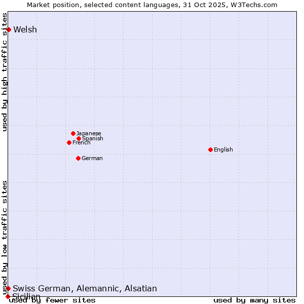 Market position of Welsh vs. Swiss German, Alemannic, Alsatian vs. Sicilian