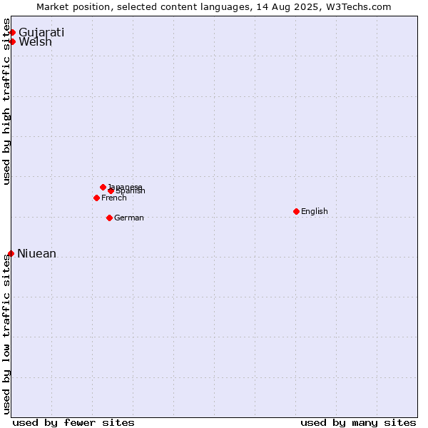 Market position of Welsh vs. Gujarati vs. Niuean