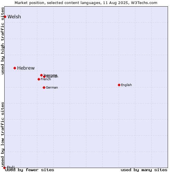 Market position of Hebrew vs. Welsh vs. Pali