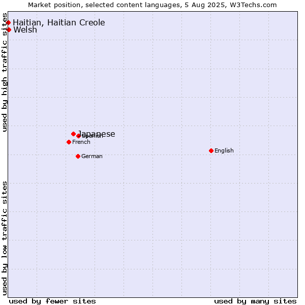 Market position of Japanese vs. Welsh vs. Haitian, Haitian Creole