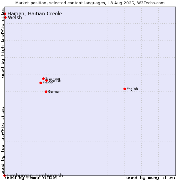 Market position of Welsh vs. Haitian, Haitian Creole vs. Limburgan, Limburgish