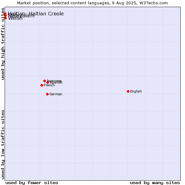 Market position of Welsh vs. Malayalam vs. Haitian, Haitian Creole