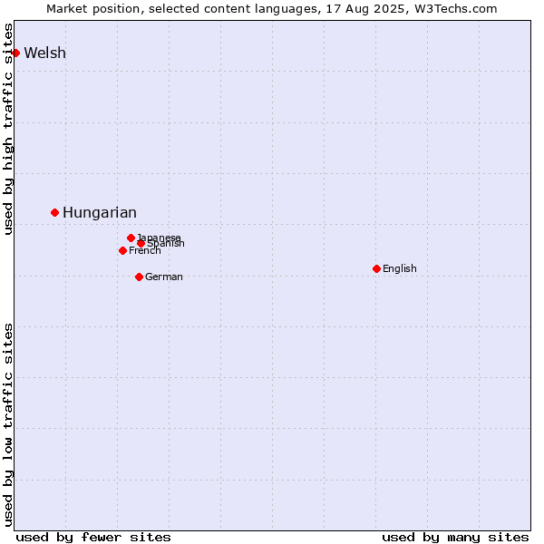 Market position of Hungarian vs. Welsh