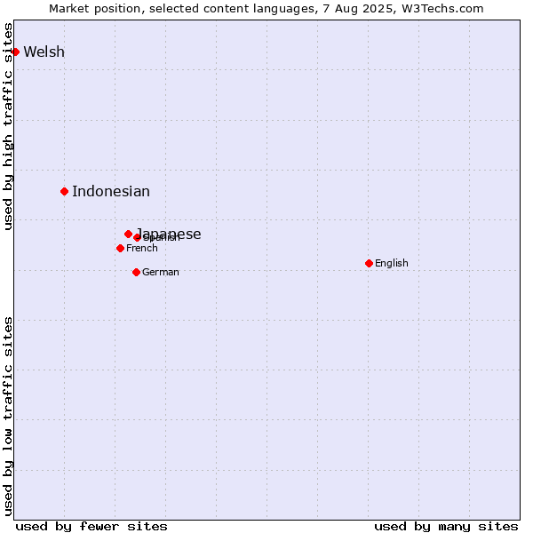Market position of Japanese vs. Indonesian vs. Welsh