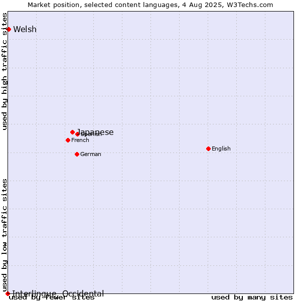 Market position of Japanese vs. Welsh vs. Interlingue, Occidental