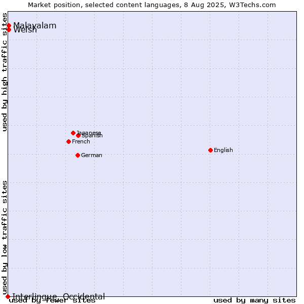 Market position of Welsh vs. Malayalam vs. Interlingue, Occidental