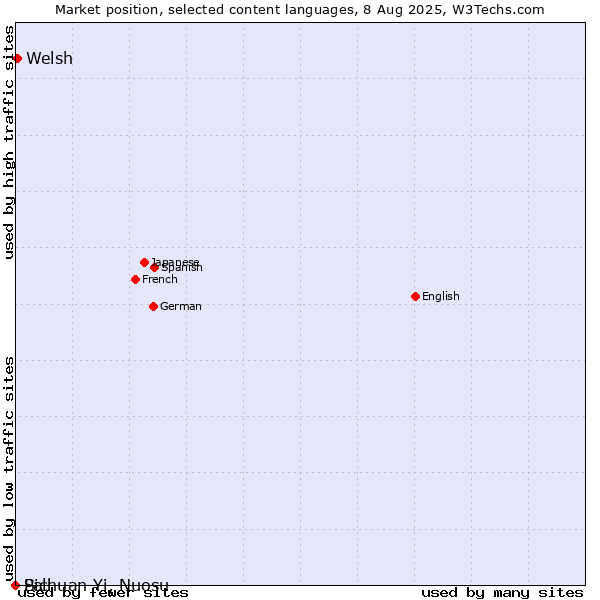 Market position of Welsh vs. Sichuan Yi, Nuosu vs. Pali