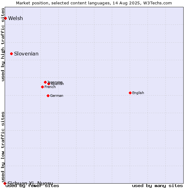 Market position of Slovenian vs. Welsh vs. Sichuan Yi, Nuosu