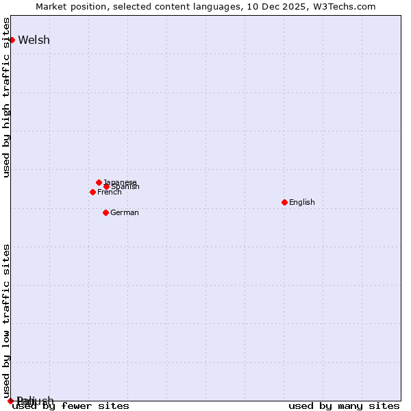Market position of Welsh vs. Ingush vs. Pali