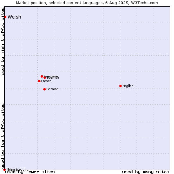 Market position of Welsh vs. Ido vs. Tigrinya