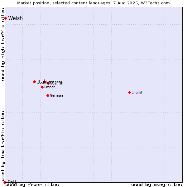 Market position of Italian vs. Welsh vs. Pali