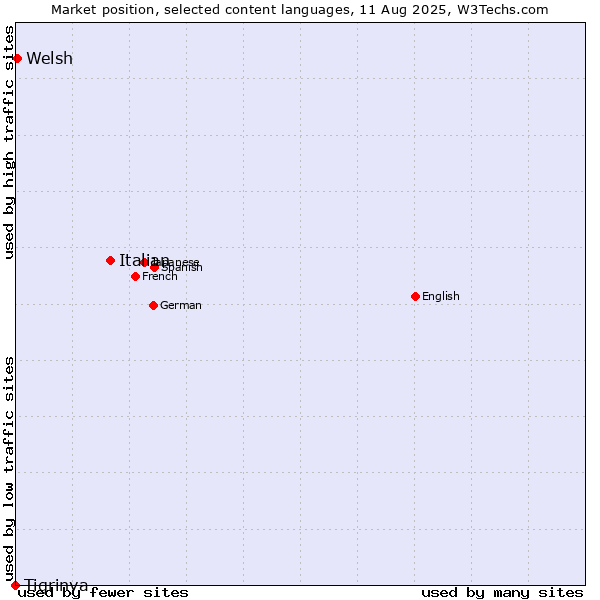 Market position of Italian vs. Welsh vs. Tigrinya