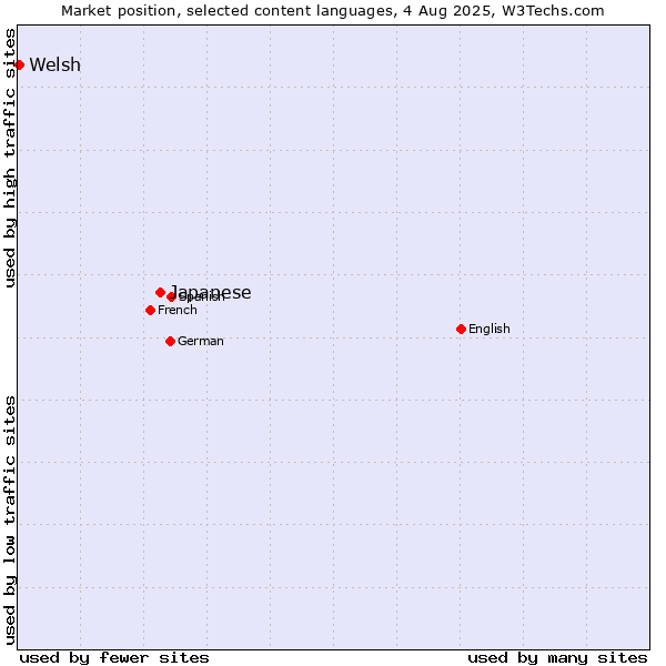 Market position of Japanese vs. Welsh