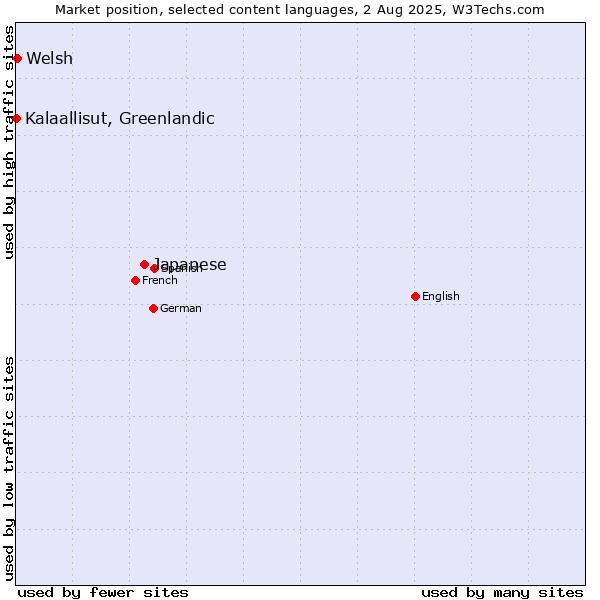 Market position of Japanese vs. Welsh vs. Kalaallisut, Greenlandic