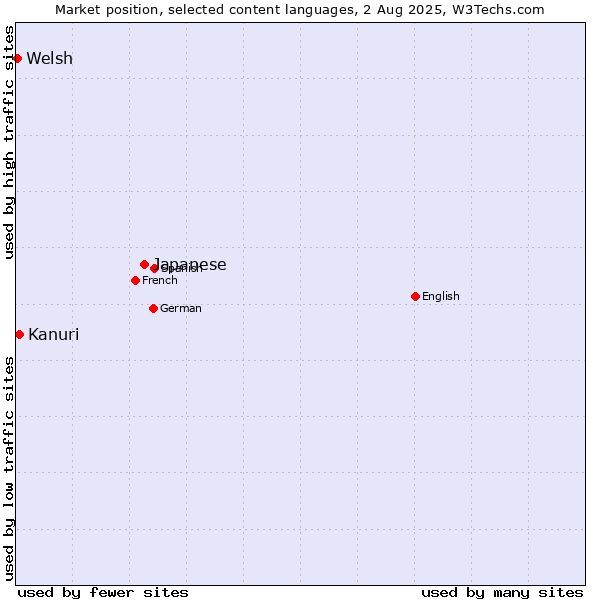 Market position of Japanese vs. Kanuri vs. Welsh