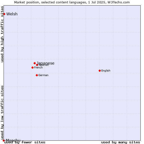 Market position of Japanese vs. Welsh vs. Manchu