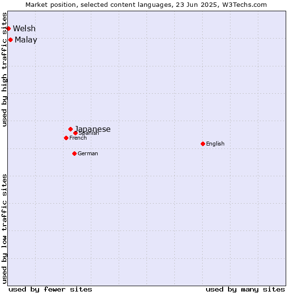 Market position of Japanese vs. Malay vs. Welsh