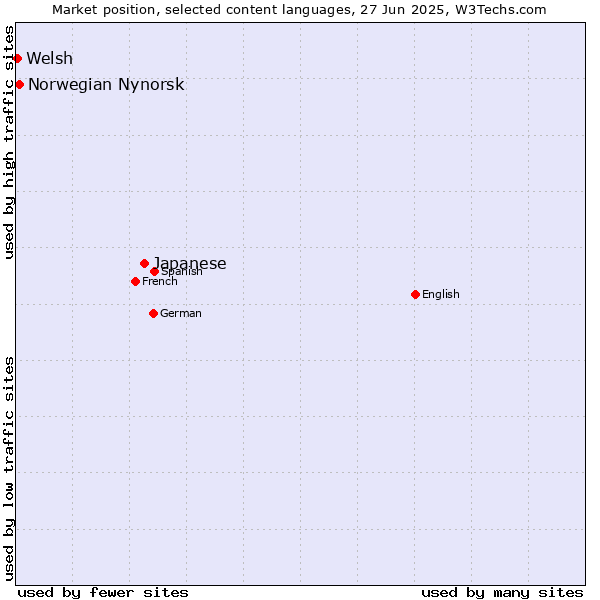 Market position of Japanese vs. Norwegian Nynorsk vs. Welsh