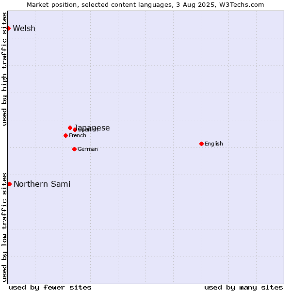 Market position of Japanese vs. Northern Sami vs. Welsh