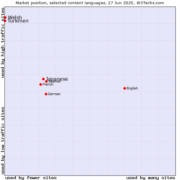 Market position of Japanese vs. Welsh vs. Turkmen